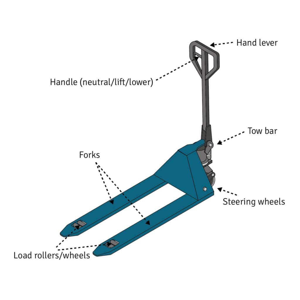 hand pallet truckA hand pallet truck is a manually operated tool used to lift and move palletized loads. It typically consists of:
Handle – for steering and controlling the hydraulic pump.
Hydraulic pump – activated by pressing the handle up and down to raise or lower the forks.
Fork arms – slide into the base of a pallet and support the load.
Wheels – front and rear wheels made of materials like nylon, PU, or rubber, depending on the environment.