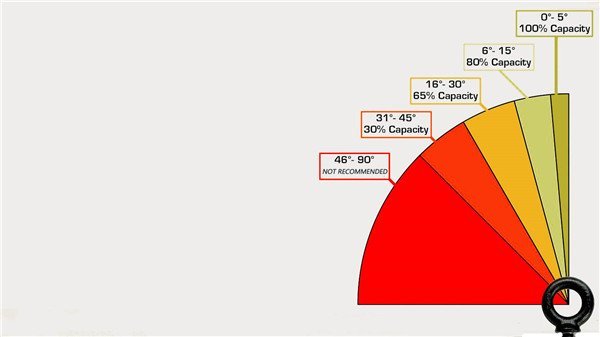 how to calculate the working load of eye botl and eye nut?